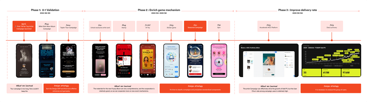Design strategy roadmap — Phase 1 to Phase 3