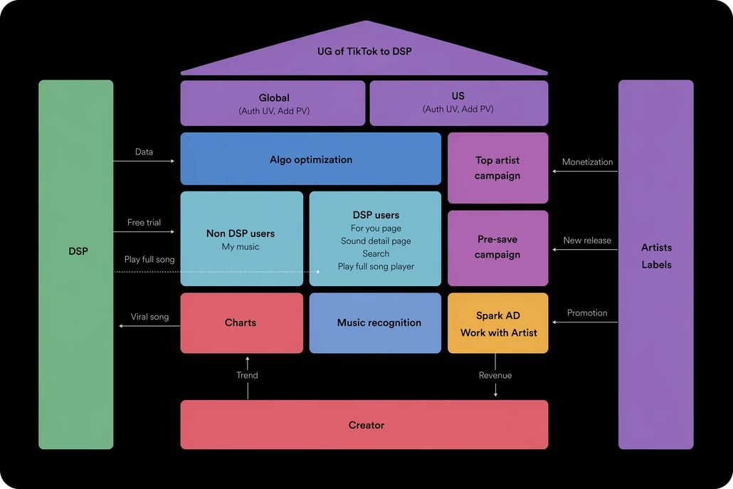 Building the music ecosystem — structure diagram