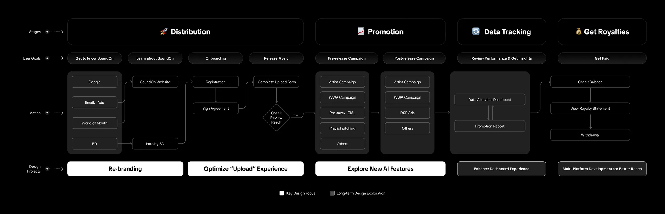 SoundOn user journey and design strategies — click to view full screen